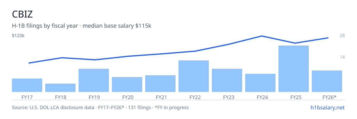CBIZ H-1B filings by fiscal year, median base salary $90k β U.S. Department of Labor LCA disclosures