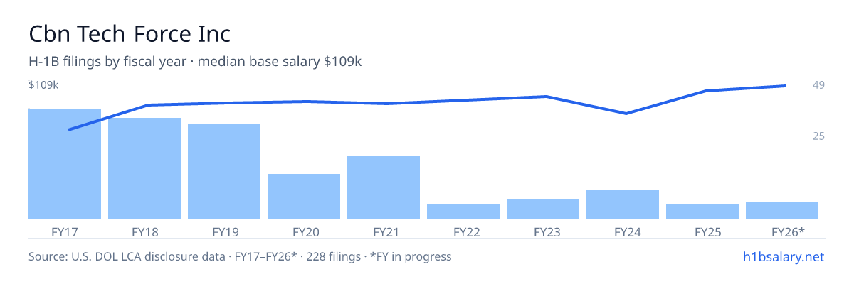 Cbn Tech Force Inc H-1B filings by fiscal year, median base salary $89k โ U.S. Department of Labor LCA disclosures