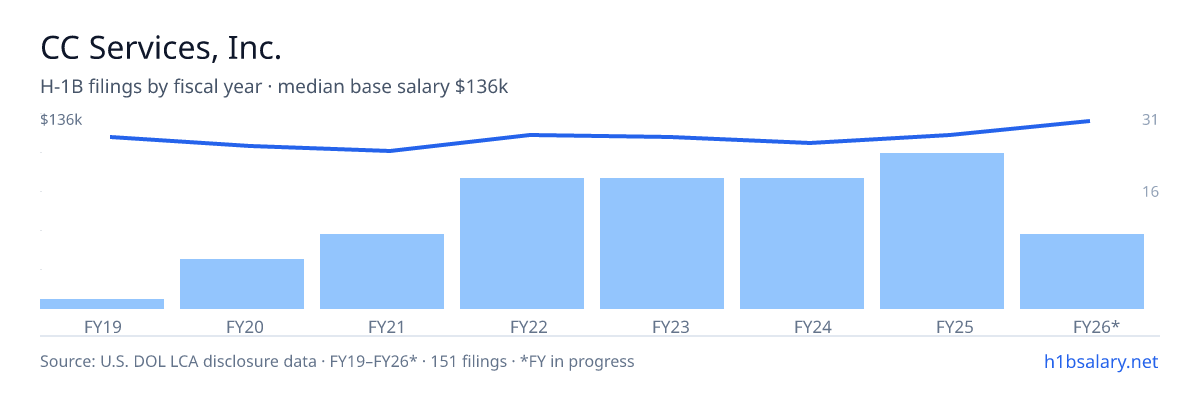 CC Services, Inc. H-1B filings by fiscal year, median base salary $120k β U.S. Department of Labor LCA disclosures