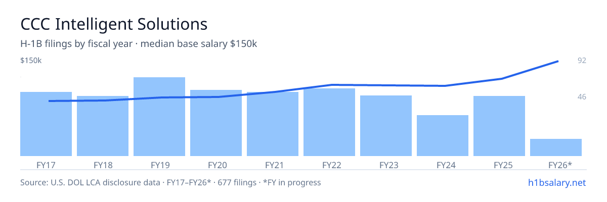 CCC Intelligent Solutions H-1B filings by fiscal year, median base salary $94k โ U.S. Department of Labor LCA disclosures