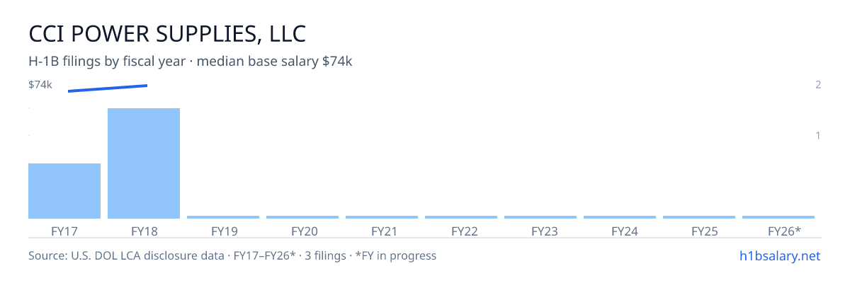 Cci Power Supplies, LLC H-1B filings by fiscal year, median base salary $70k β U.S. Department of Labor LCA disclosures