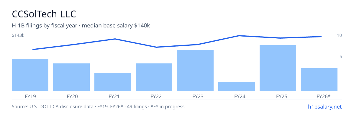 CCSolTech LLC H-1B filings by fiscal year, median base salary $120k β U.S. Department of Labor LCA disclosures