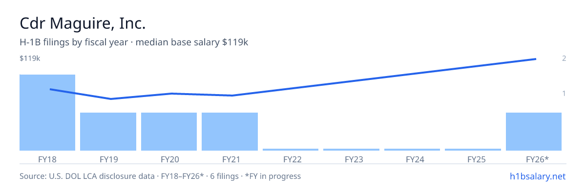 Cdr Maguire, Inc. H-1B filings by fiscal year, median base salary $68k β U.S. Department of Labor LCA disclosures