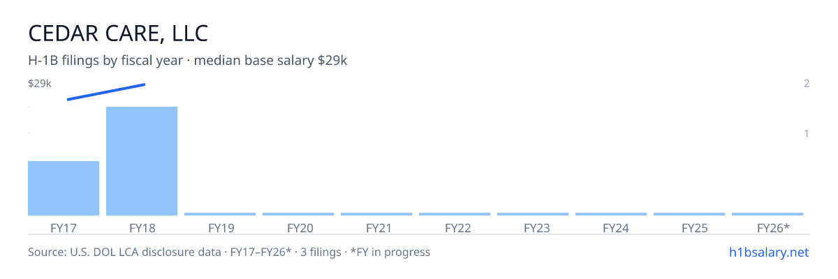Cedar Care, LLC H-1B filings by fiscal year, median base salary $25k β U.S. Department of Labor LCA disclosures