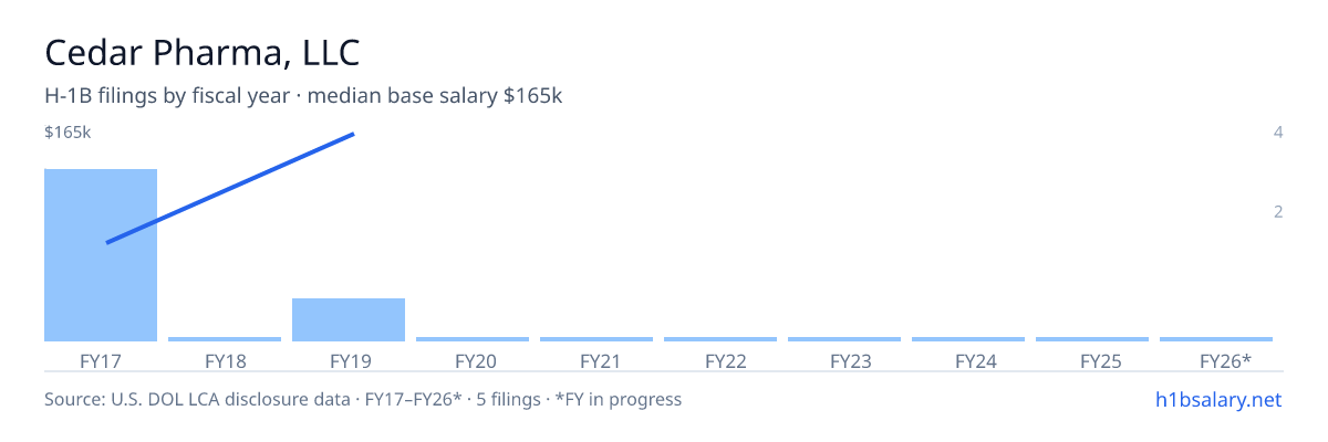 Cedar Pharma, LLC H-1B filings by fiscal year, median base salary $65k β U.S. Department of Labor LCA disclosures