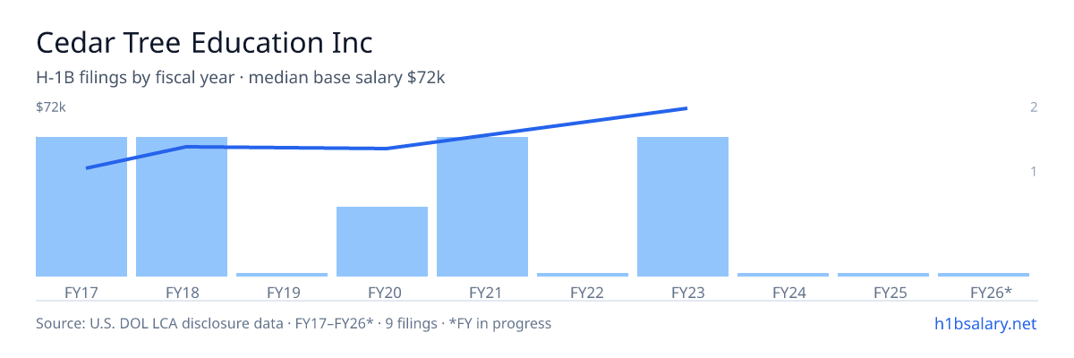 Cedar Tree Education Inc H-1B filings by fiscal year, median base salary $52k β U.S. Department of Labor LCA disclosures