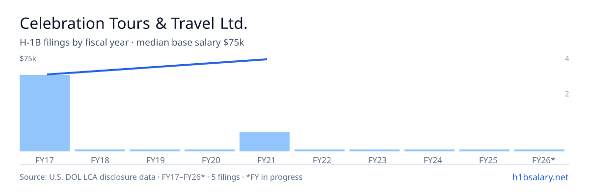 Celebration Tours & Travel Ltd. H-1B filings by fiscal year, median base salary $65k β U.S. Department of Labor LCA disclosures