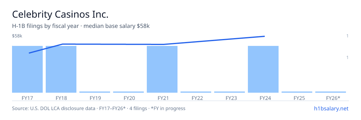 Celebrity Casinos Inc. H-1B filings by fiscal year, median base salary $48k โ U.S. Department of Labor LCA disclosures