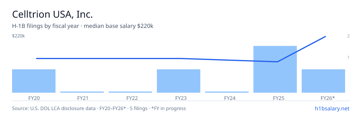 Celltrion USA, Inc. H-1B filings by fiscal year, median base salary $115k β U.S. Department of Labor LCA disclosures