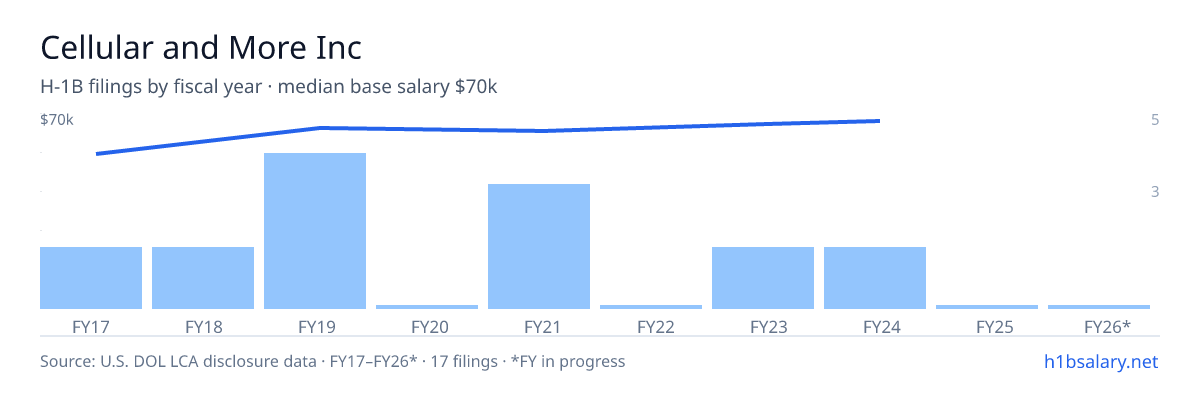 Cellular and More Inc H-1B filings by fiscal year, median base salary $67k β U.S. Department of Labor LCA disclosures