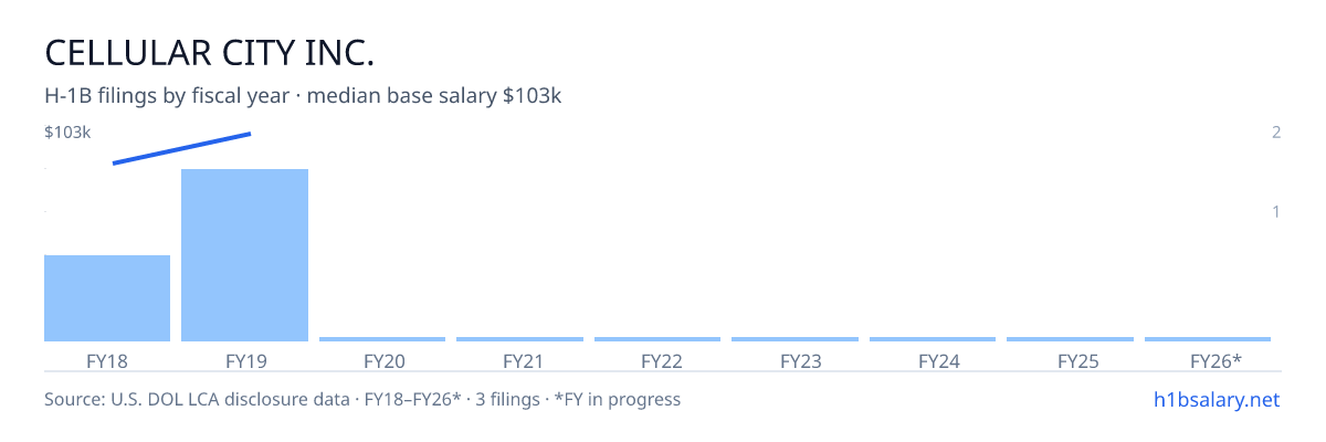 Cellular City Inc. H-1B filings by fiscal year, median base salary $103k β U.S. Department of Labor LCA disclosures