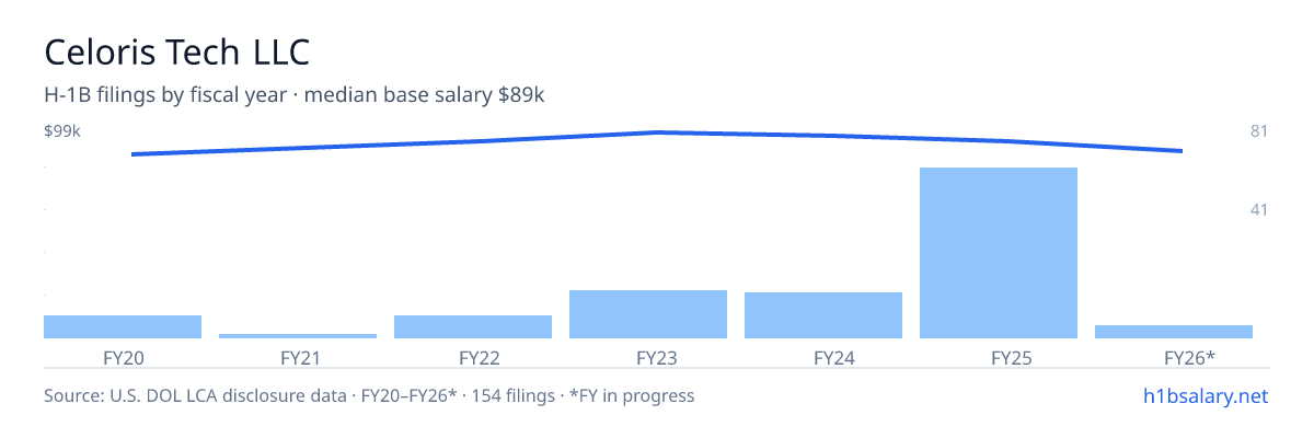 Celoris Tech LLC H-1B filings by fiscal year, median base salary $94k โ U.S. Department of Labor LCA disclosures
