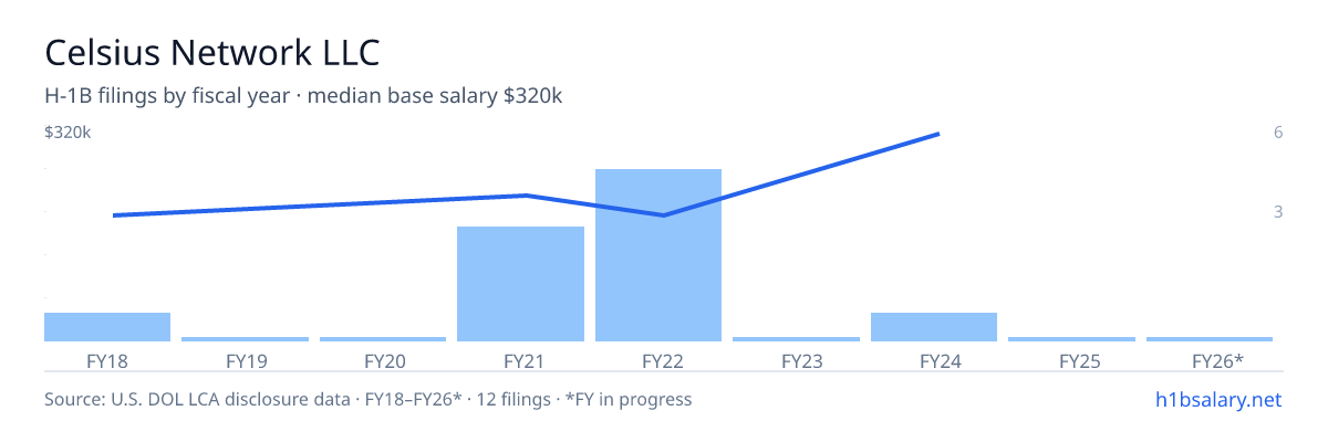 Celsius Network LLC H-1B filings by fiscal year, median base salary $178k โ U.S. Department of Labor LCA disclosures