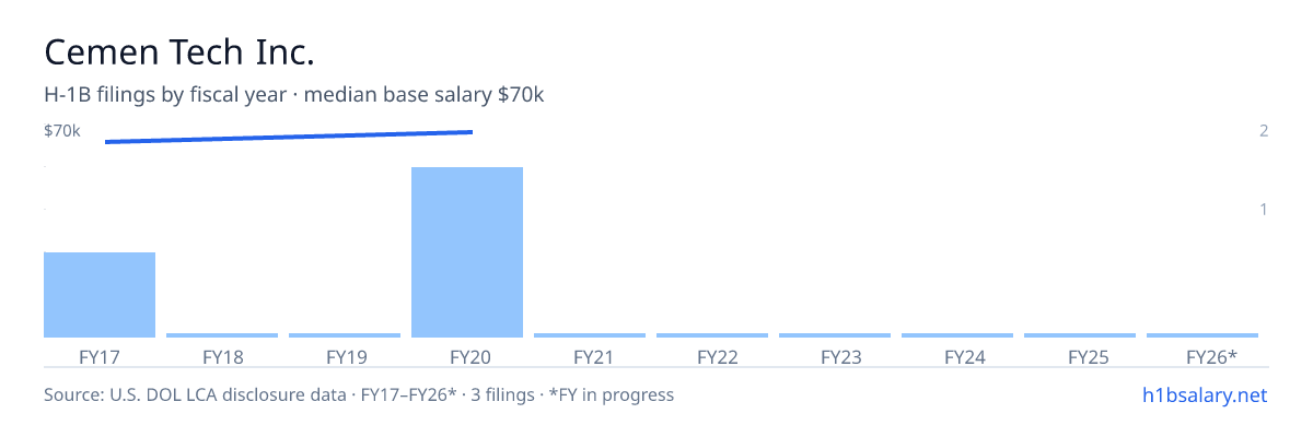 Cemen Tech Inc. H-1B filings by fiscal year, median base salary $70k โ U.S. Department of Labor LCA disclosures