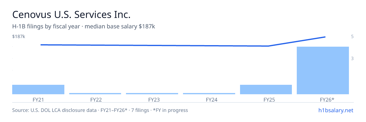 Cenovus U.S. Services Inc. H-1B filings by fiscal year, median base salary $181k β U.S. Department of Labor LCA disclosures