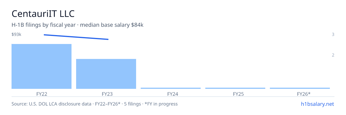 CentauriIT LLC H-1B filings by fiscal year, median base salary $86k β U.S. Department of Labor LCA disclosures