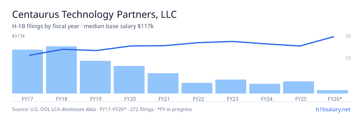 Centaurus Technology Partners, LLC H-1B filings by fiscal year, median base salary $87k β U.S. Department of Labor LCA disclosures