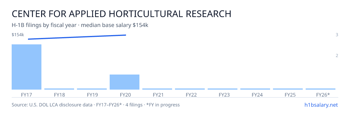 Center for Applied Horticultural Research H-1B filings by fiscal year, median base salary $147k β U.S. Department of Labor LCA disclosures