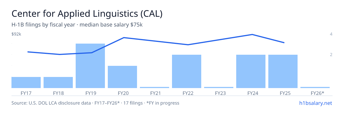 Center for Applied Linguistics (CAL) H-1B filings by fiscal year, median base salary $71k โ U.S. Department of Labor LCA disclosures