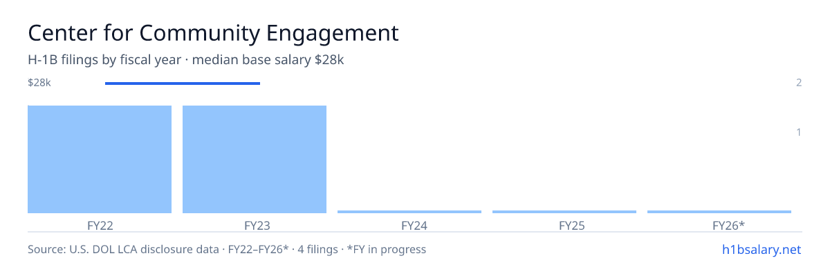 Center for Community Engagement H-1B filings by fiscal year, median base salary $28k β U.S. Department of Labor LCA disclosures
