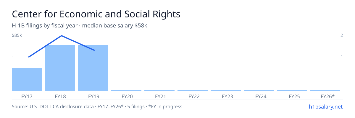 Center for Economic and Social Rights H-1B filings by fiscal year, median base salary $56k β U.S. Department of Labor LCA disclosures