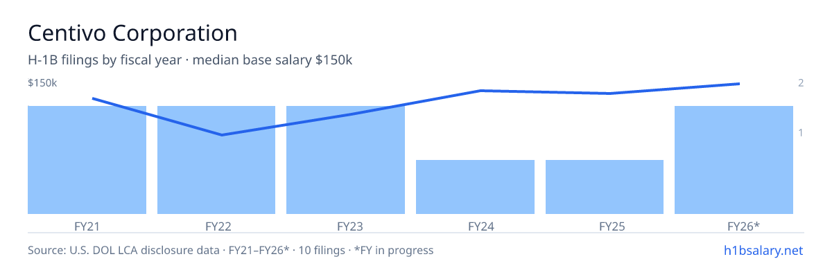 Centivo Corporation H-1B filings by fiscal year, median base salary $130k β U.S. Department of Labor LCA disclosures