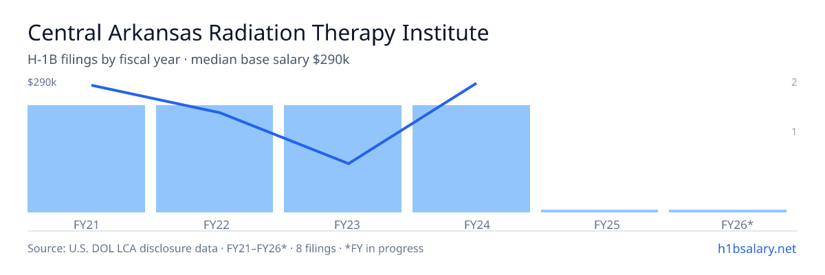 Central Arkansas Radiation Therapy Institute, Inc. H-1B filings by fiscal year, median base salary $78k β U.S. Department of Labor LCA disclosures