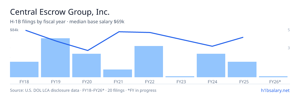 Central Escrow Group, Inc. H-1B filings by fiscal year, median base salary $72k โ U.S. Department of Labor LCA disclosures