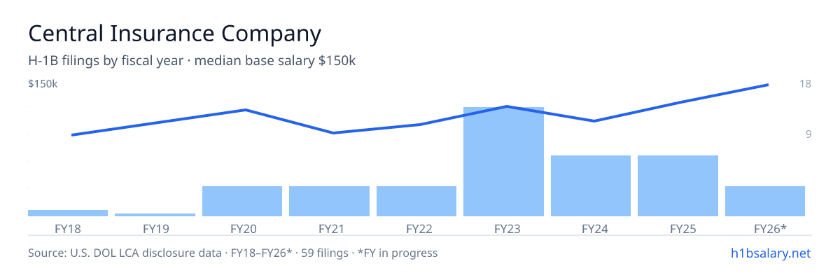 Central Insurance Company H-1B filings by fiscal year, median base salary $110k β U.S. Department of Labor LCA disclosures