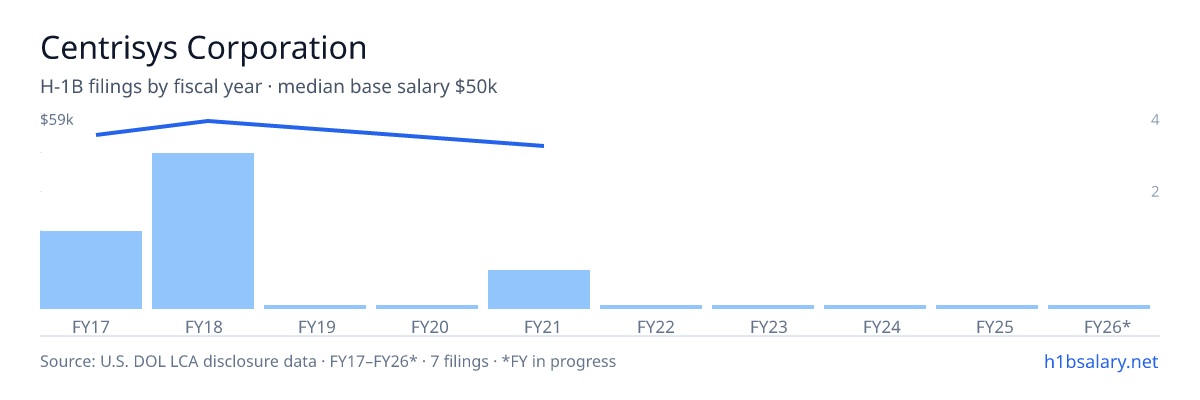 Centrisys Corporation H-1B filings by fiscal year, median base salary $59k β U.S. Department of Labor LCA disclosures