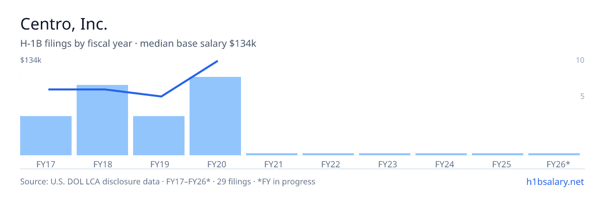 Centro, Inc. H-1B filings by fiscal year, median base salary $111k โ U.S. Department of Labor LCA disclosures
