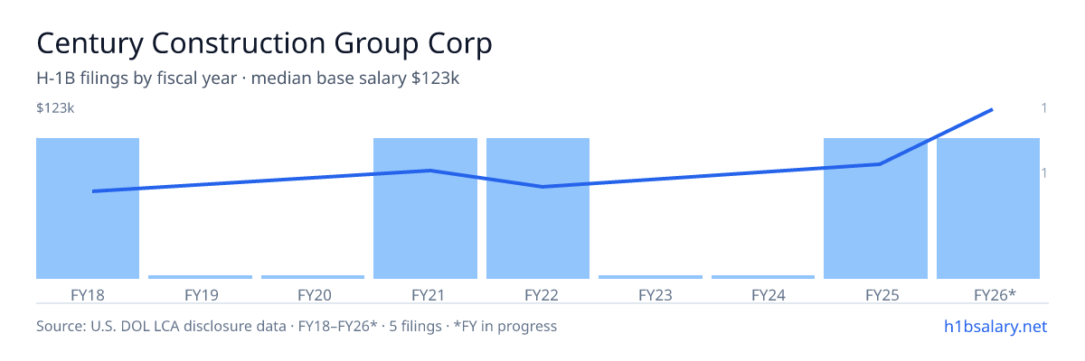 Century Construction Group Corp H-1B filings by fiscal year, median base salary $70k β U.S. Department of Labor LCA disclosures