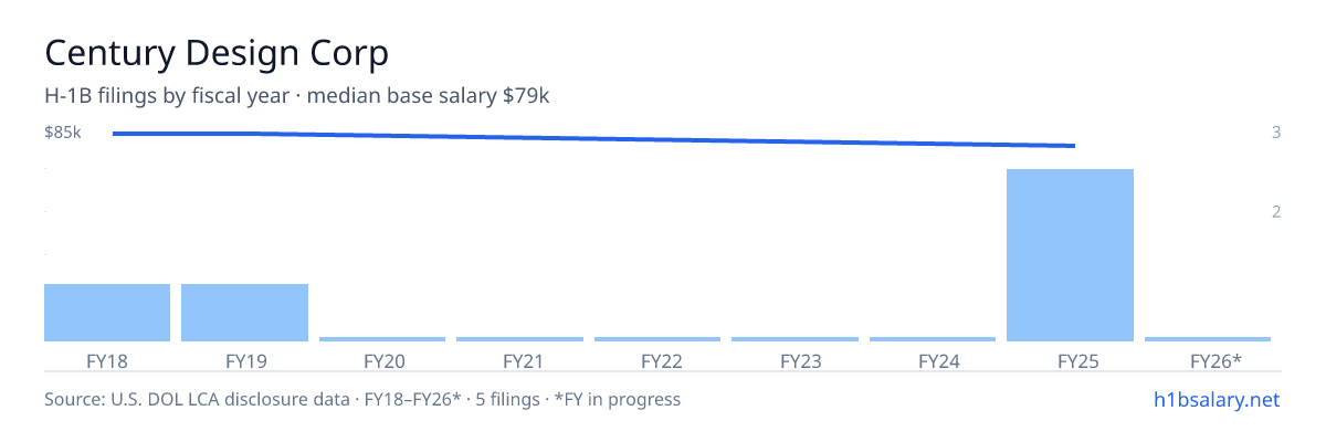 Century Design Corp H-1B filings by fiscal year, median base salary $79k β U.S. Department of Labor LCA disclosures