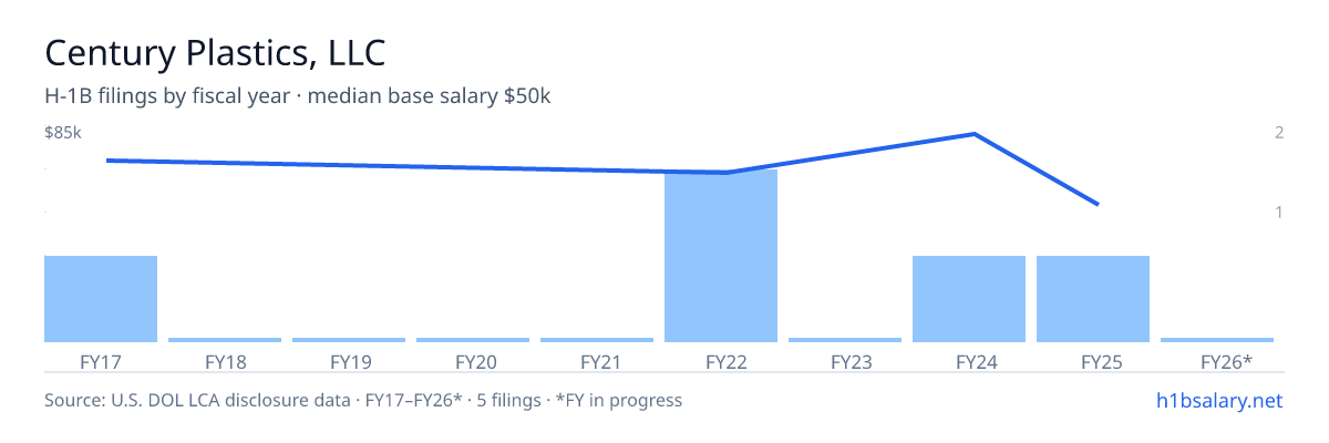Century Plastics, LLC H-1B filings by fiscal year, median base salary $72k β U.S. Department of Labor LCA disclosures