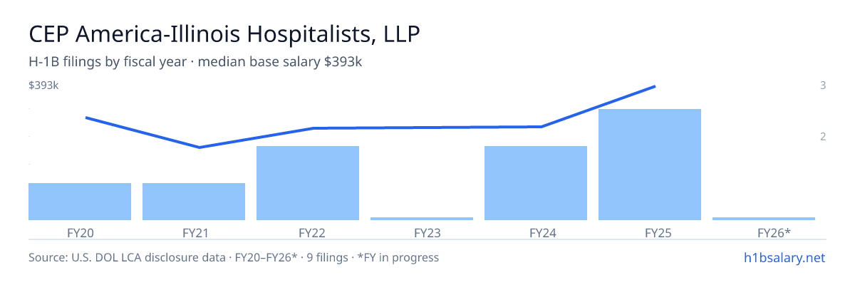 CEP America-Illinois Hospitalists, LLP H-1B filings by fiscal year, median base salary $283k β U.S. Department of Labor LCA disclosures