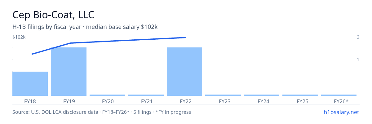 Cep Bio-Coat, LLC H-1B filings by fiscal year, median base salary $86k β U.S. Department of Labor LCA disclosures