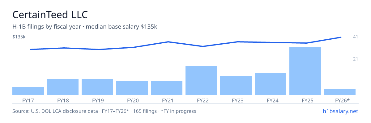 CertainTeed LLC H-1B filings by fiscal year, median base salary $115k โ U.S. Department of Labor LCA disclosures