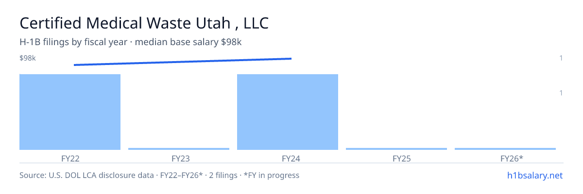 Certified Medical Waste Utah , LLC H-1B filings by fiscal year, median base salary $94k β U.S. Department of Labor LCA disclosures