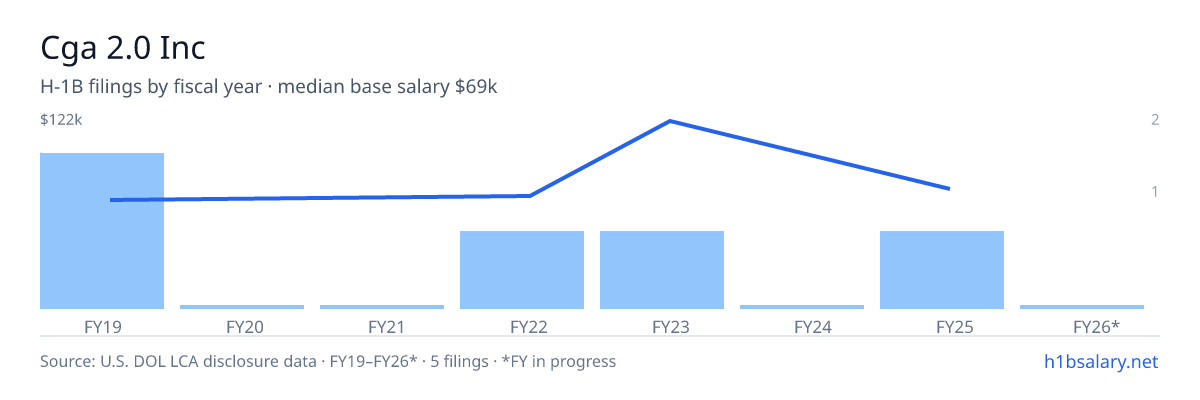 Cga 2.0 Inc H-1B filings by fiscal year, median base salary $65k β U.S. Department of Labor LCA disclosures