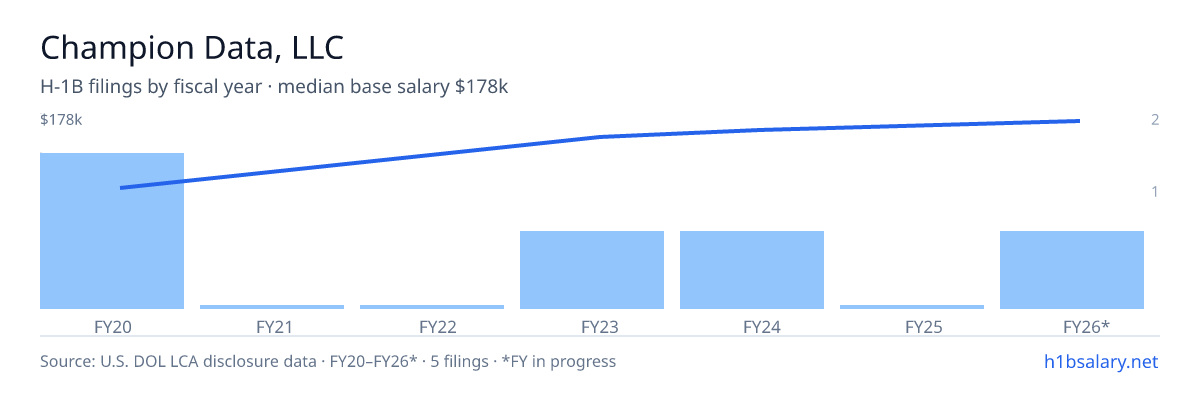 Champion Data, LLC H-1B filings by fiscal year, median base salary $160k β U.S. Department of Labor LCA disclosures