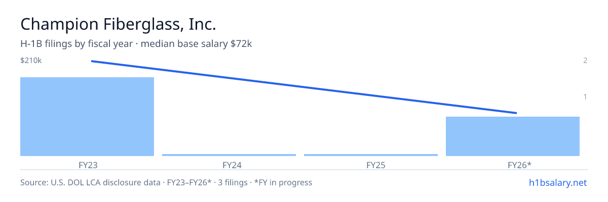 Champion Fiberglass, Inc. H-1B filings by fiscal year, median base salary $72k β U.S. Department of Labor LCA disclosures