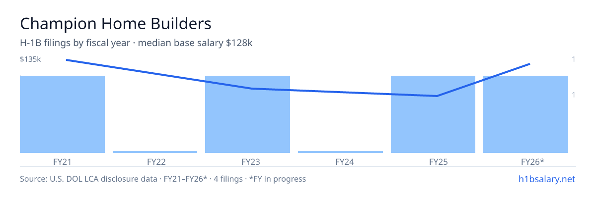 Champion Home Builders H-1B filings by fiscal year, median base salary $106k β U.S. Department of Labor LCA disclosures
