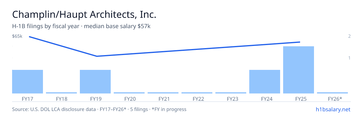 Champlin/Haupt Architects, Inc. H-1B filings by fiscal year, median base salary $56k β U.S. Department of Labor LCA disclosures