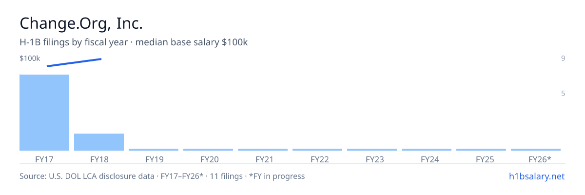 Change.Org, Inc. H-1B filings by fiscal year, median base salary $90k β U.S. Department of Labor LCA disclosures