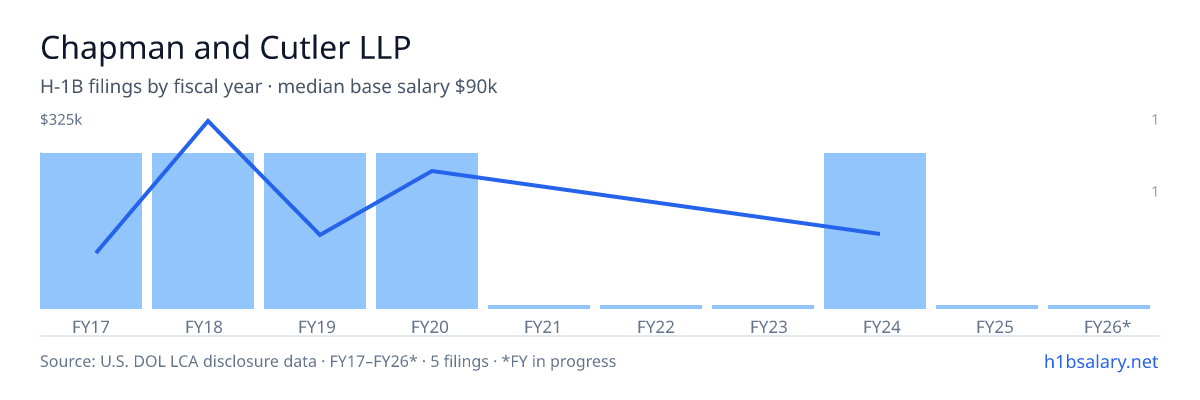 Chapman and Cutler LLP H-1B filings by fiscal year, median base salary $90k โ U.S. Department of Labor LCA disclosures