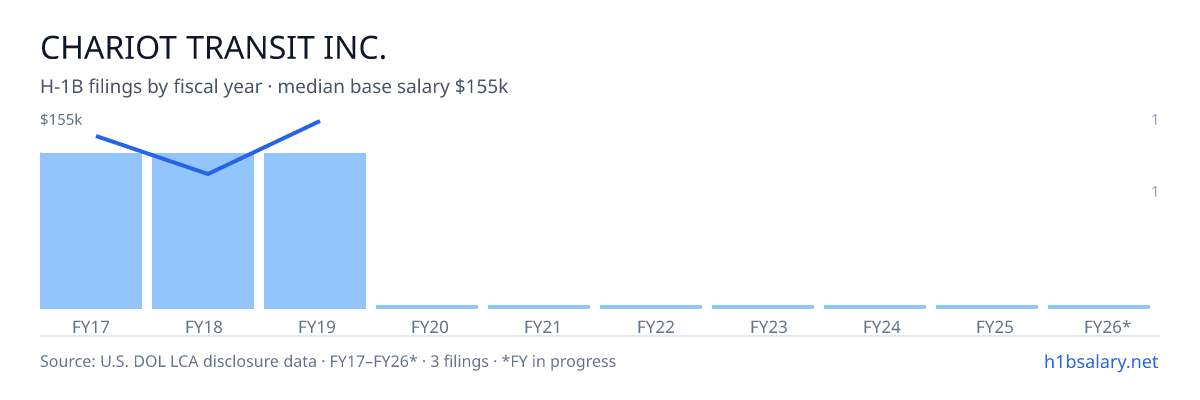 Chariot Transit Inc. H-1B filings by fiscal year, median base salary $140k โ U.S. Department of Labor LCA disclosures