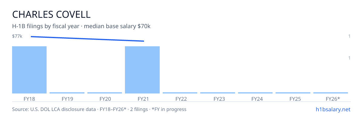 Charles Covell H-1B filings by fiscal year, median base salary $74k β U.S. Department of Labor LCA disclosures