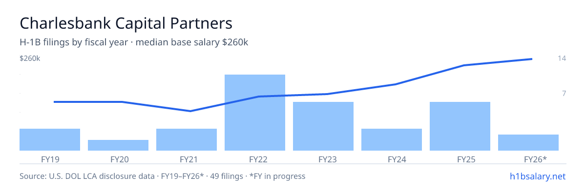 Charlesbank Capital Partners H-1B filings by fiscal year, median base salary $131k โ U.S. Department of Labor LCA disclosures