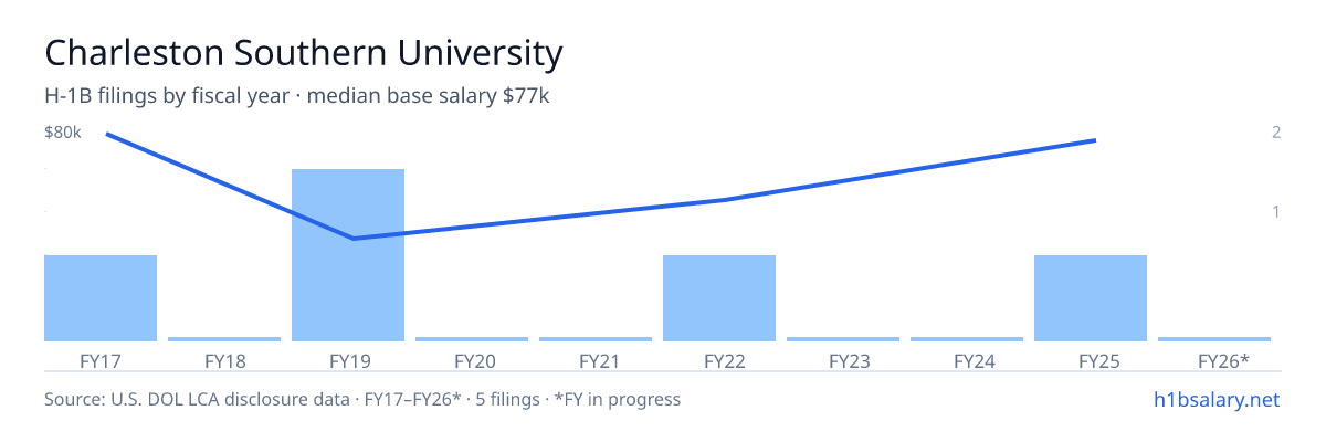 Charleston Southern University H-1B filings by fiscal year, median base salary $49k โ U.S. Department of Labor LCA disclosures