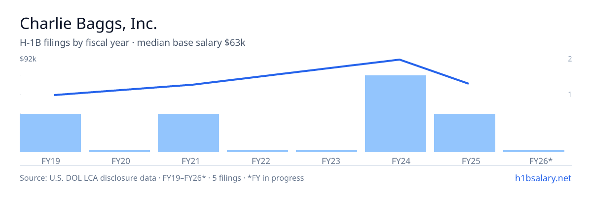 Charlie Baggs, Inc. H-1B filings by fiscal year, median base salary $63k β U.S. Department of Labor LCA disclosures